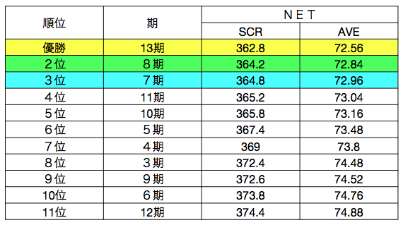 http://www.bodaidsk.com/news_topics/images/2014golf_senior_score.png